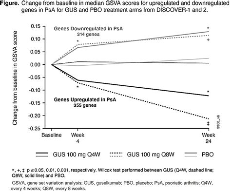 Guselkumab Treatment Modulates Core Psoriatic Arthritis Gene Expression