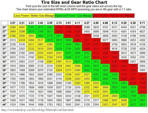 Tire Size And Gear Ratios Tyre Size Jeep Gear Jeep Zj