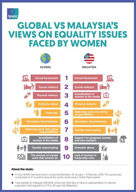 Today approximately 30% of people in malaysia aged 16 years or older have mental health problems (hassan et al. Malaysia: Top Issues Faced by Women & Misperceptions of ...