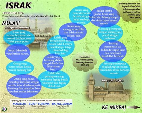 27 REJAB : PERISTIWA ISRA' DAN MIKRAJ NABI MUHAMMAD ﷺ ...
