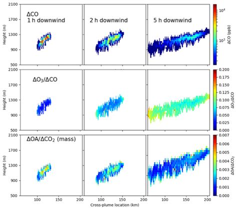 Gmd Simulating The Forest Fire Plume Dispersion Chemistry And