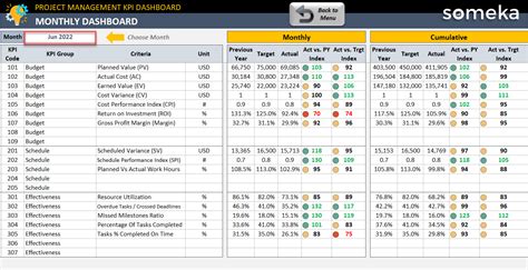 Project Management Kpi Dashboard Track Project Kpis In Excel