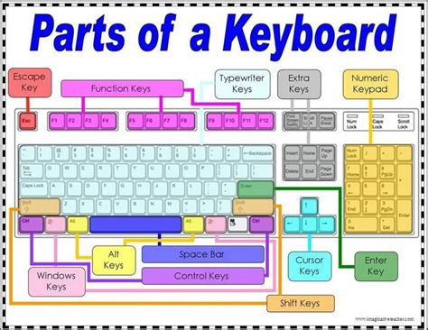 Computerhws Parts Of A Computer Keyboard Computer Lessons Teaching
