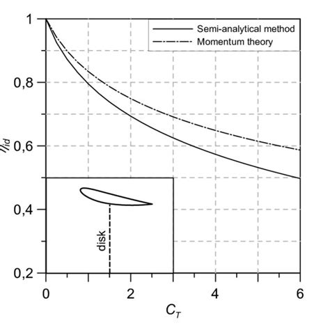 Comparison Between The Results Of The Axial Momentum Theory Equation