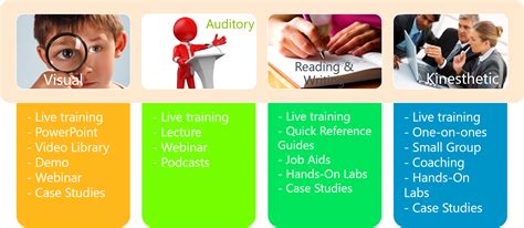 Vark Learning Styles And Crm Training