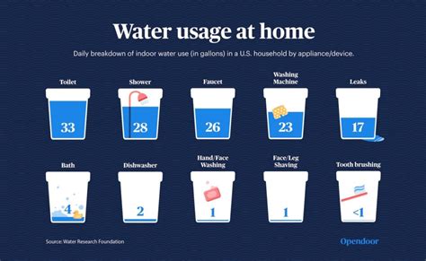 10 Ways To Conserve Water At Home Opendoor