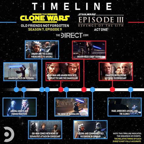 Star Wars The Clone Wars Timeline How The Final Arc Meshes With