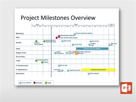 Project Milestones Overview