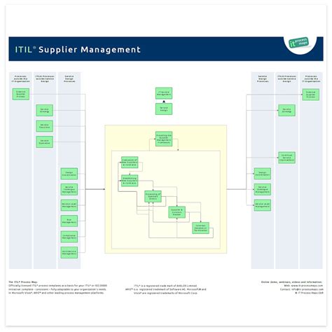 Supplier Management It Process Wiki