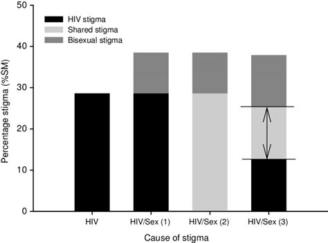 The Ways In Which Hiv Stigma May Be Layered With Stigma Associate With Download Scientific
