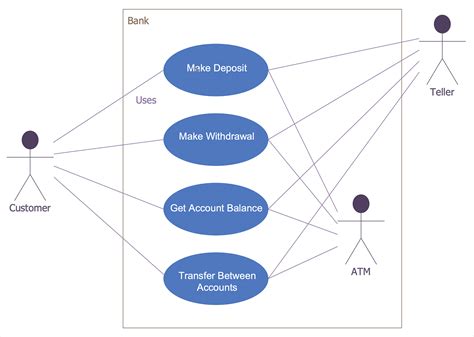 Creating A Bank Atm Use Case Diagram Conceptdraw Helpdesk