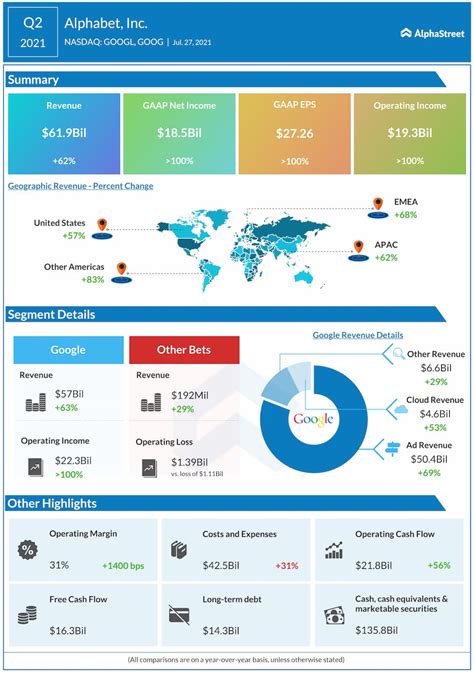 Google cloud revenue, however, came in below estimates. Alphabet (GOOGL/GOOG) Q2 2021 Results: Revenue and ...