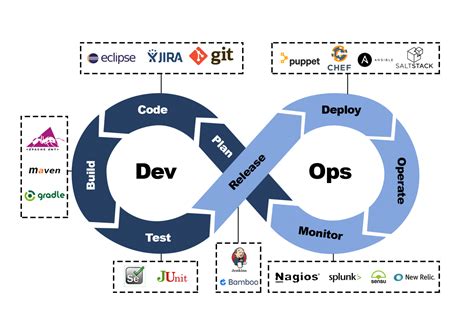 Devops Consulting Services In Us Devops Outsourcing Sun Technologies