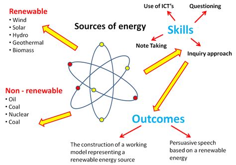 Sources of Energy: 