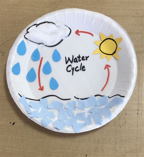 Water Cycle Model In Paper Plate Water Cycle Working Model Water Cycle