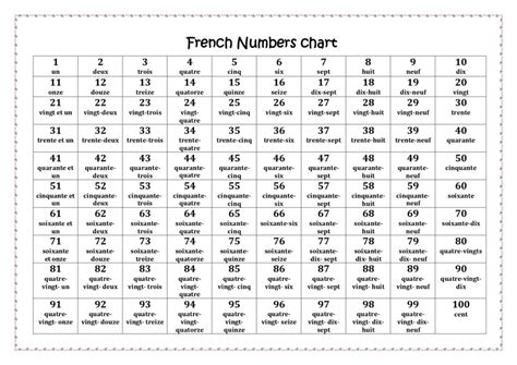 French Numbers 1 100 Smart Poly Chart 13 X 19 Les Images And Photos