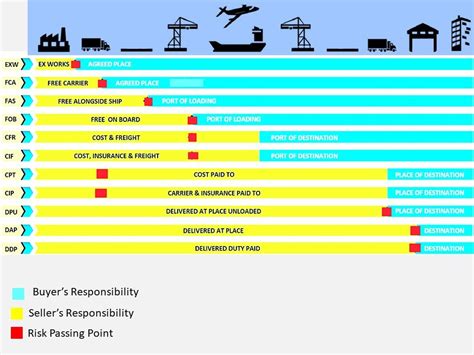 International Commercial Terms Incoterms Daily Logistics