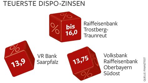 Über höhere zinsen wird sich zwar kein geldanleger beschweren. Dispokredit: Banken mit günstigsten und höchsten ...