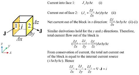 Infinitesimal Volume Conductor Block Of Dimensions Δx Δy And Δz J Is
