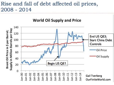 Oops Low Oil Prices Are Related To A Debt Bubble Our