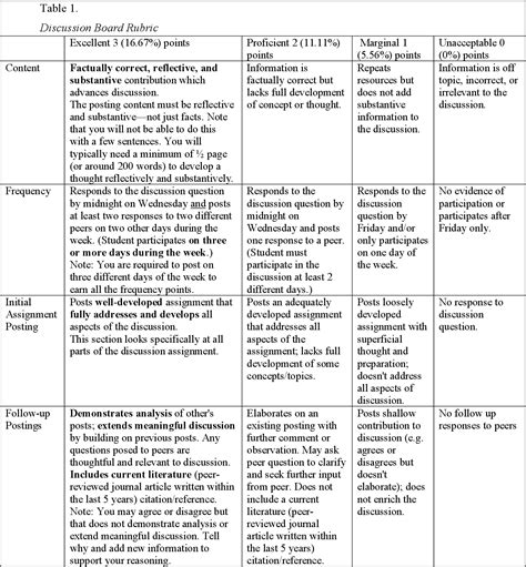 Table From The Impact Of Program Wide Discussion Board Grading Rubric