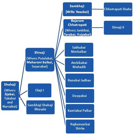 Maybe you would like to learn more about one of these? Family Tree of Shivaji Maharaj - Important India | Family ...