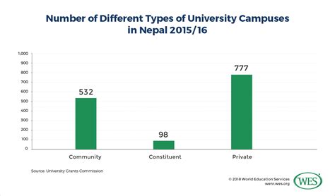 The statistics are compiled based on the data obtained from the national registration department (nrd), state religious department (jain), the department. Education in Nepal - WENR