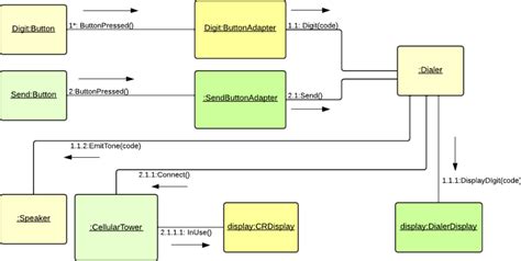 Uml Tutorial From Use Case To Communication Diagrams Vrogue Co