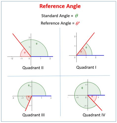 Evaluating Trigonometric Functions Using The Reference Angle Solutions
