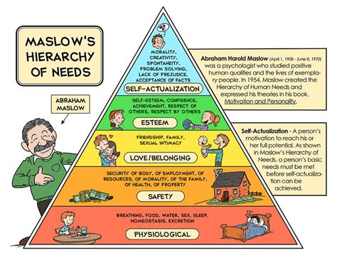 Hierarki kebutuhan maslow adalah teori psikologi yang diperkenalkan oleh abraham maslow dalam makalahnya, a theory of human motivation, di psychological review pada tahun 1943. Indah Indriati: TEORI HIERARKI KEBUTUHAN MASLOW