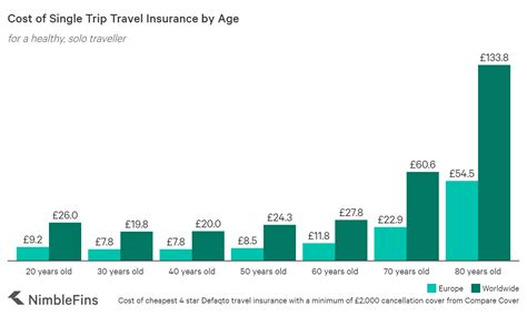 If you must cancel the trip for one of those reasons. How Much Does Travel Insurance Cost UK 2020? | NimbleFins