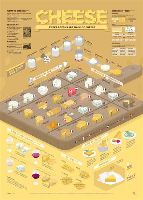 1811 Cheese Infographic Poster On Behance Food Infographic Infographic