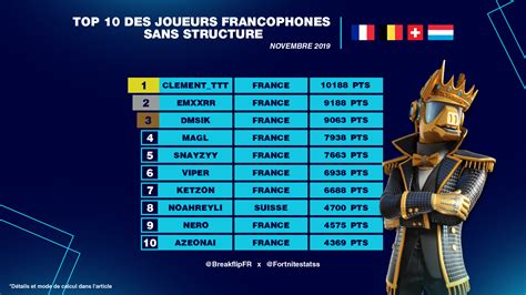 Classement Fortnite Des Meilleurs Free Agent Francophones En Novembre
