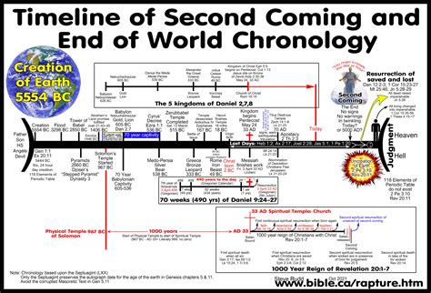 Old Testament Timeline Chart Lds