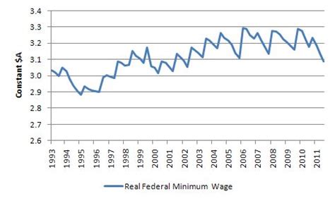 The hourly national minimum wage has increased by around five australian dollars since 2010. Low pay workers dudded again in Australia - Bill Mitchell ...