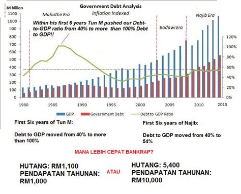 The economy of malaysia is the 35th largest in the world. LSS: Answering A Kadir Jasin's "Kewangan Kerajaan Pusat ...
