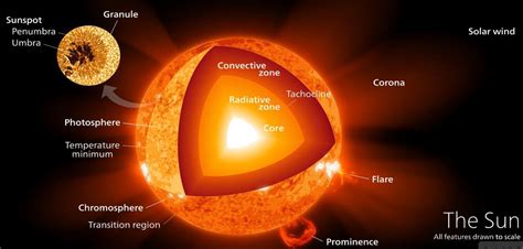 Suns Internal Structure And Atmosphere Solar Wind Pmf Ias