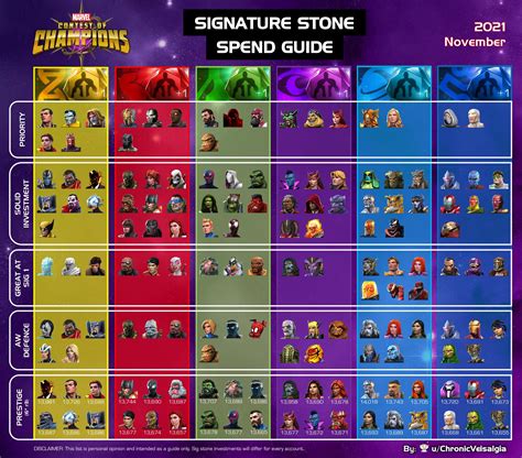 MCOC Signature Stone Spend Guide (Updated Nov, 2021) : r/ContestOfChampions