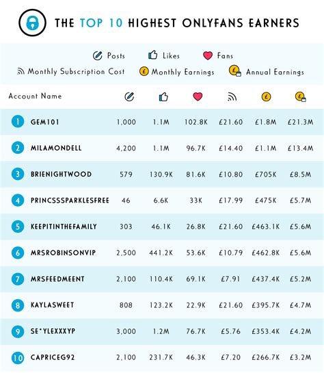 Son millonarias Las 5 usuarias que más dinero ganan en OnlyFans