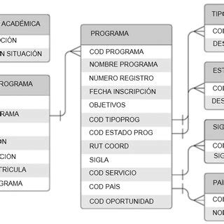 Extracto Del Modelo Relacional Del Sistema De Base De Datos Antec Parte Download Scientific