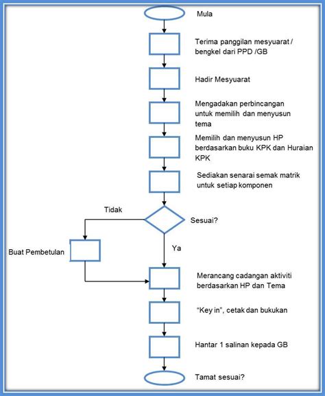 Manual prosedur kerja dan fail meja adalah alat pengurusan yang dapat menyumbang kepada peningkatan kecekapan serta keberkesanan adalah penting proses, peraturan, pegawai yang bertanggungjawab dan hubungan kerja di antara pegawai dikenalpasti, disusun dan dibukukan. Proses Kerja: Menyediakan Rancangan Pelajaran Tahunan ...