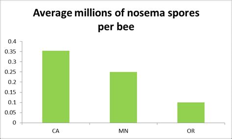 October Bee Lab Varroa And Nosema Results Bee Informed Partnership