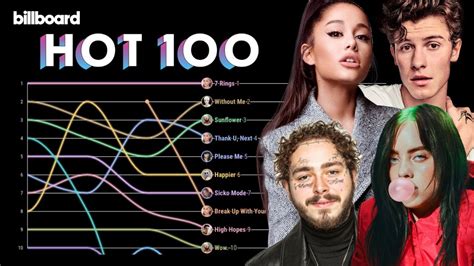 Billboard Hot 100 Top 10 Chart History 2019 Youtube