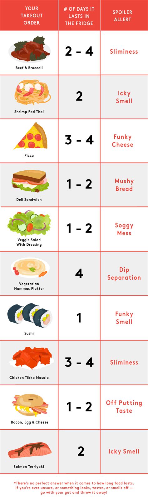 Here are some basic guidelines for storing meat in the refrigerator. How Long Do Your Favourite Takeaway Dishes Last In The ...