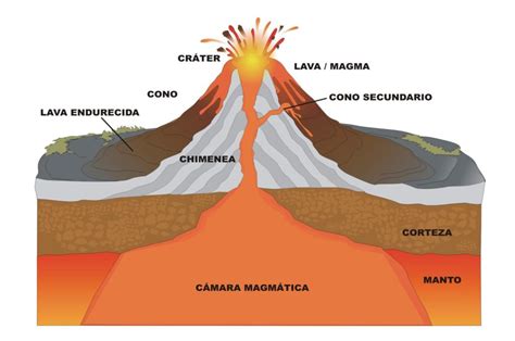 Cómo Se Forman Los Volcanes En La Tierra En El Mar Paso A Paso Y Más