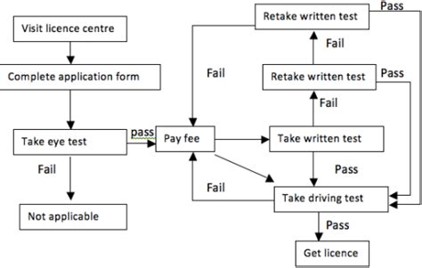 Ielts Writing Task 1 Flow Chart With Answers