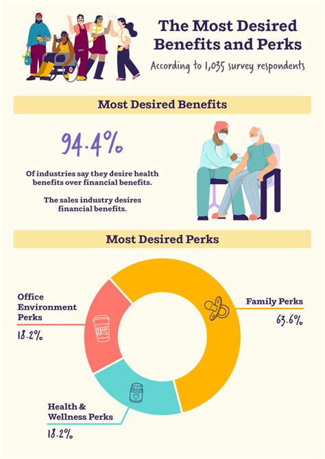 The Most Desired Benefits And Perks Across Industries Deputy Deputy