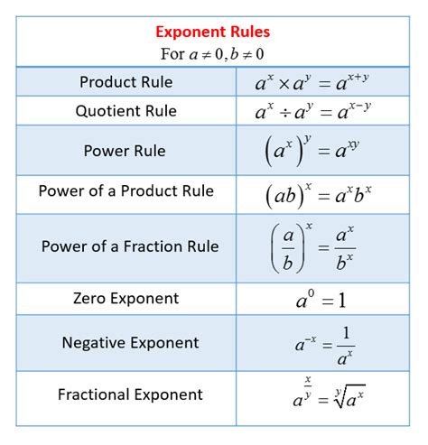 Exponent Rules Diagram Quizlet