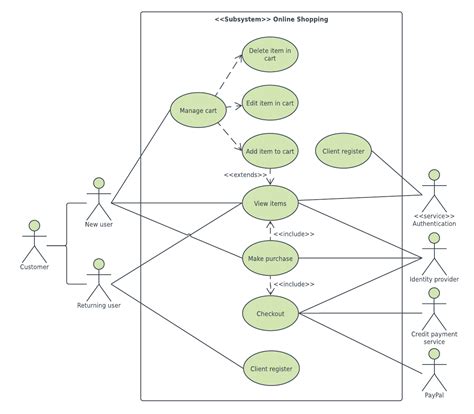 Use case uc1 view cars' information goal in context a customer wants to request detailed information about cars, such as quotation, vehicle type 6. UML Diagram Templates and Examples | Lucidchart Blog
