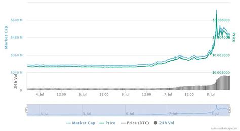 It has a market cap rank. Dogecoin Price has Reached Two Years High Thanks to TikTok Video